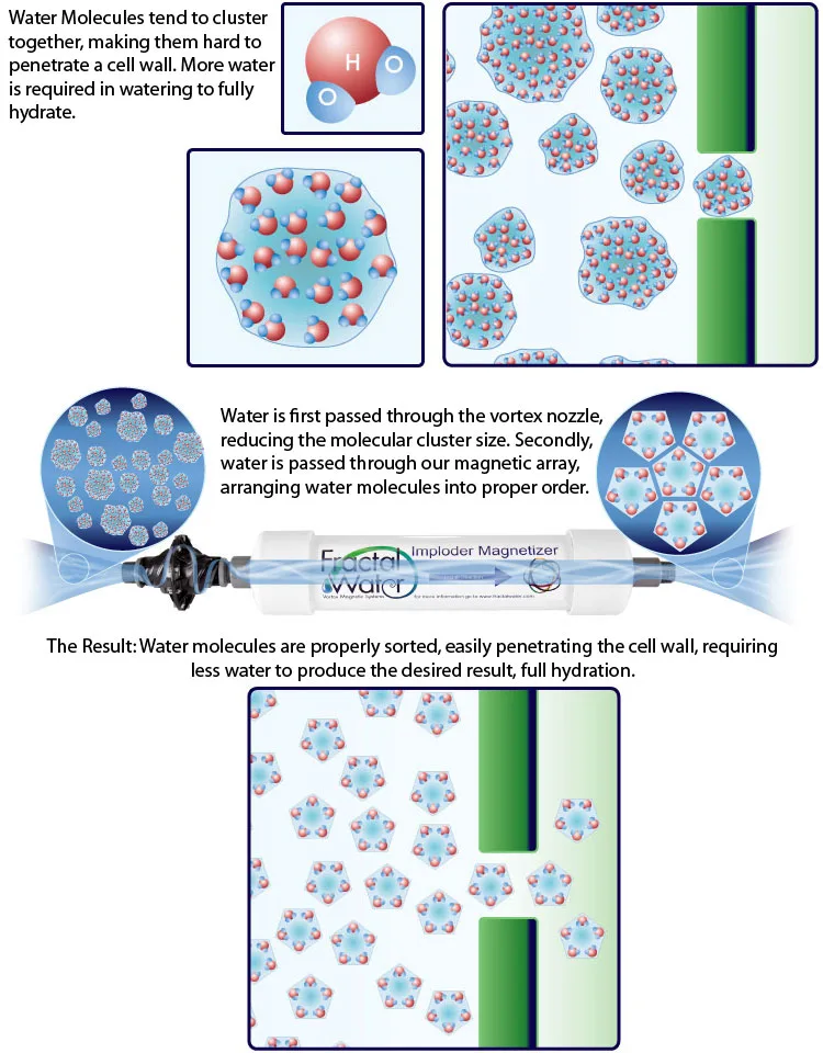 How the Fractal Water Super Imploder works
