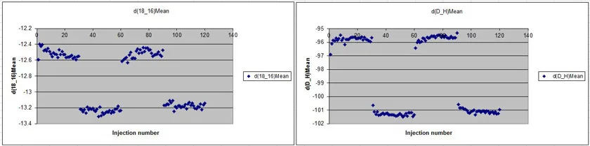 Magnetic Water Isotopic Shift